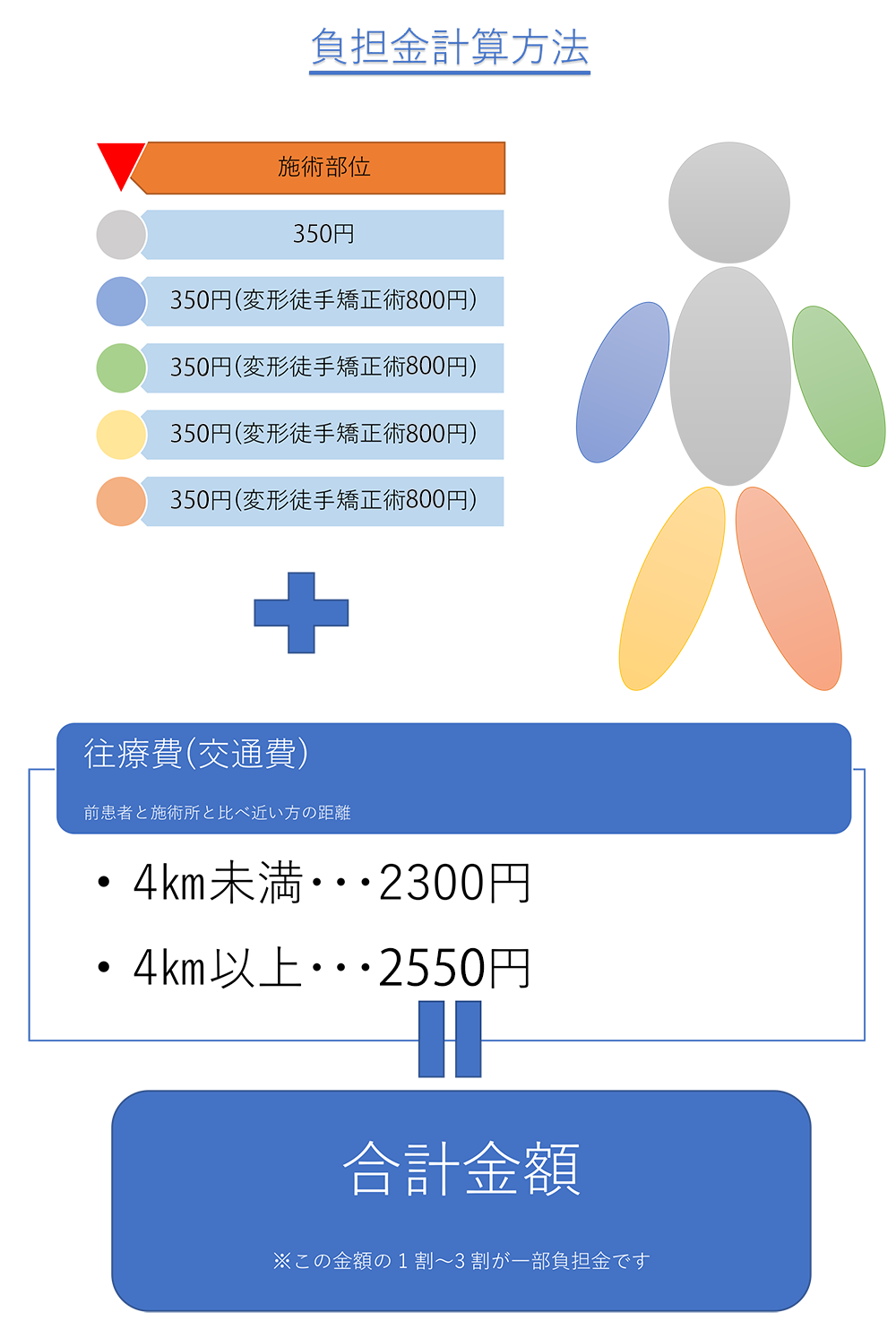 負担金計算方法